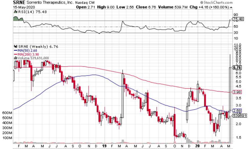 100%抑制新冠病毒抗体、4天可清除？华人公司拯救
