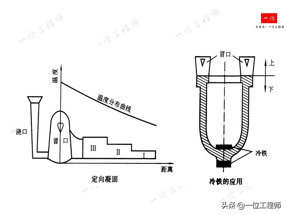 铸造工艺基础，4种主要铸造方式的比较，铸件结构的工艺性要求