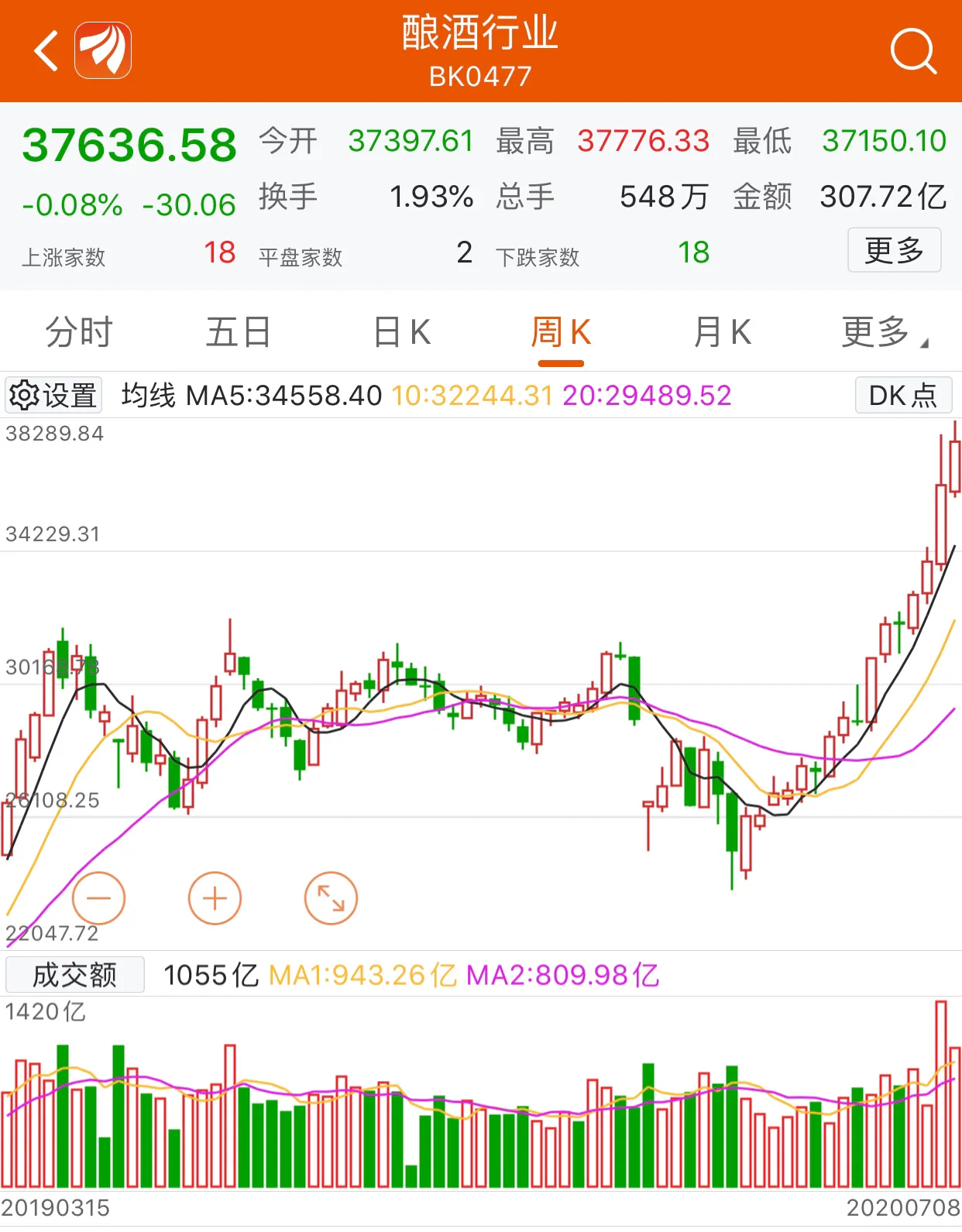 资金出逃，白酒板块明天会怎么走？