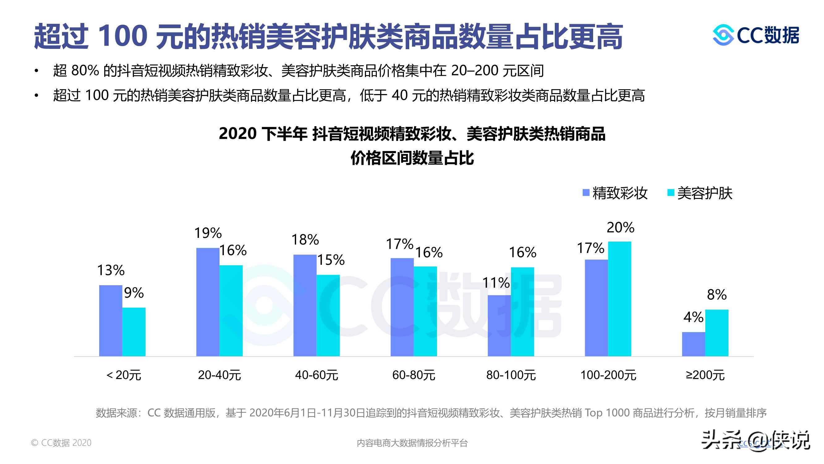 2020下半年美妆行业抖音与小红书营销报告（CC数据）