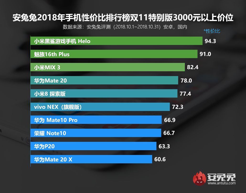 双11哪些手机值得买？来看看安兔兔性价比排行榜