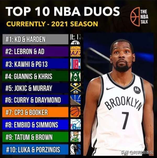 美媒评NBA现役10大双人组合！篮网力压湖人！76人