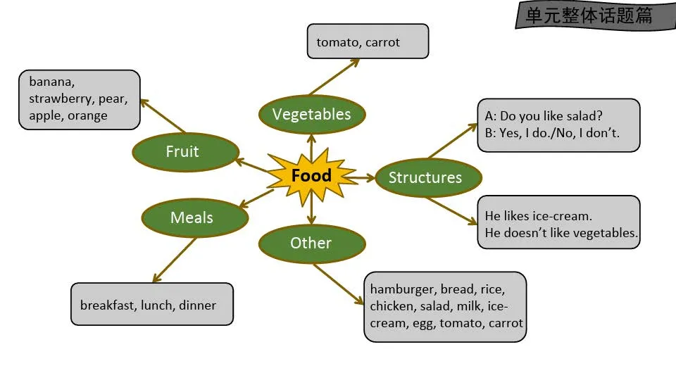 * * *七年级上册unit 6单元主题思维导图-2.