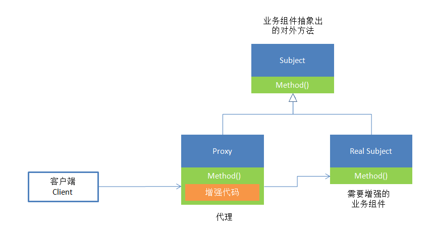 聊聊实现AOP框架的代理模式