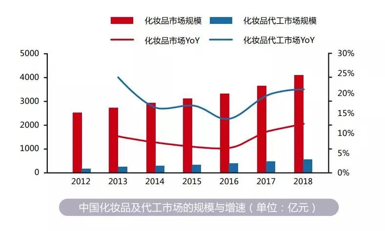 被“拼单”的美妆代工厂：我们也不想赚辛苦钱 | 品牌新事