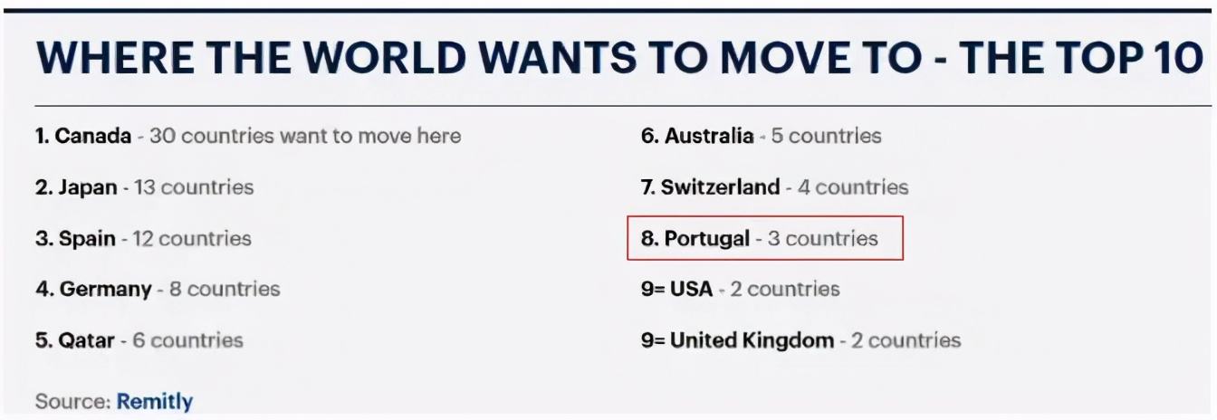 “世界十大移民首选国”中葡萄牙排名第八