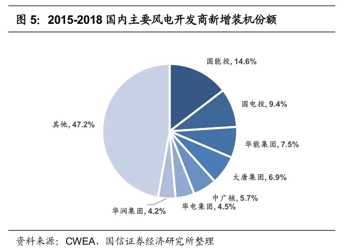 风电产业链，核心资产赛道有哪些？