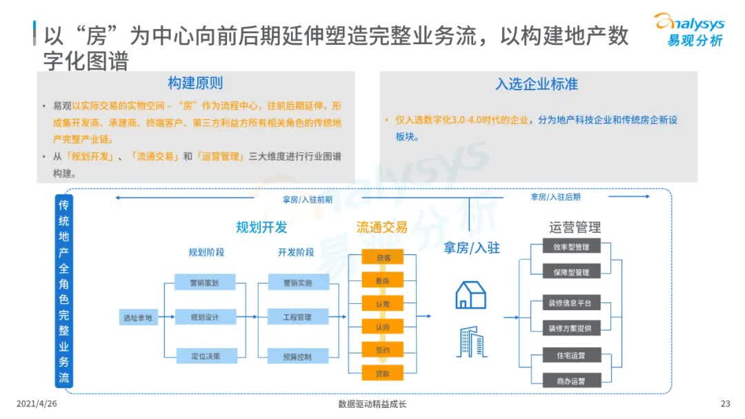 2021年中国地产数字化图谱