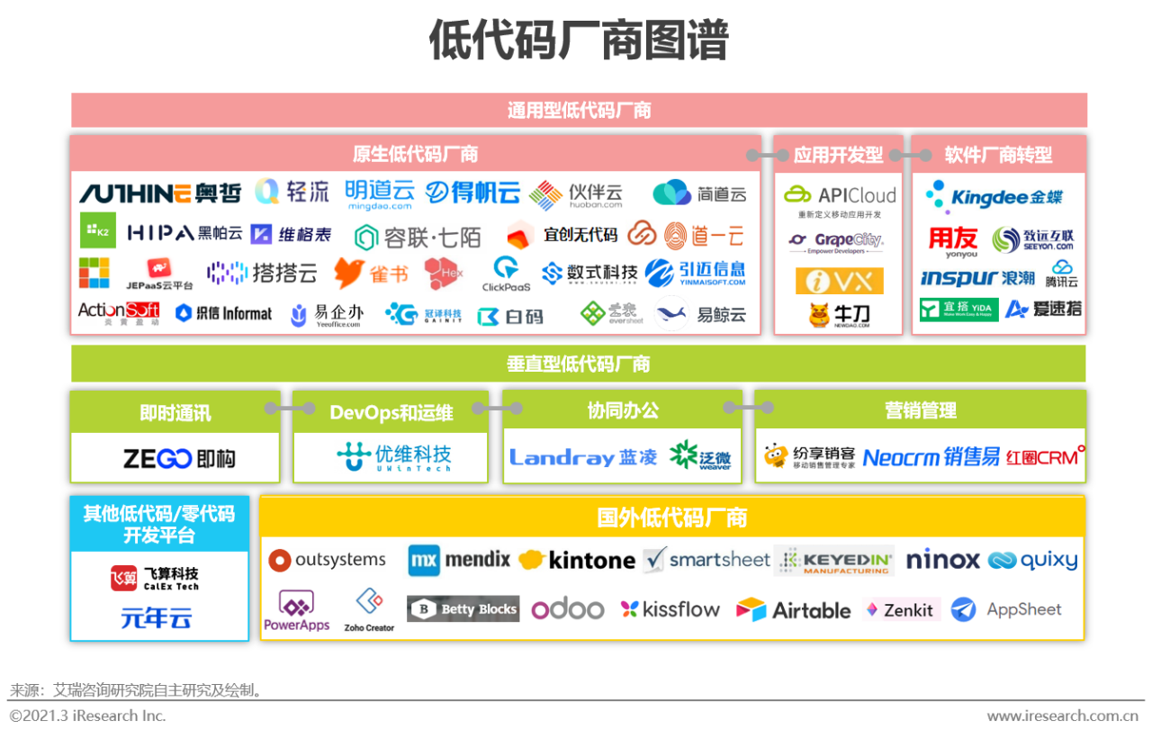 2021年中国低代码行业研究报告