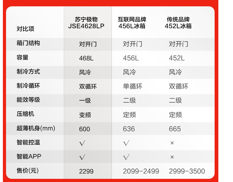 苏宁极物小Biu出手不逊小米，左右对开门冰箱仅1999元