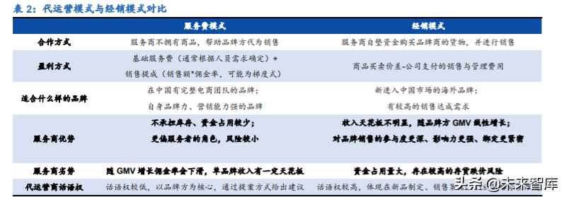 电商代运营行业深度报告：行业资本化加速，线上渠道红利凸显