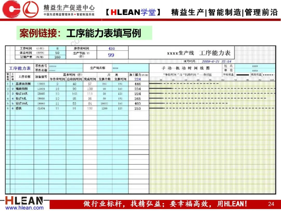 「精益学堂」标准作业的运用及改善