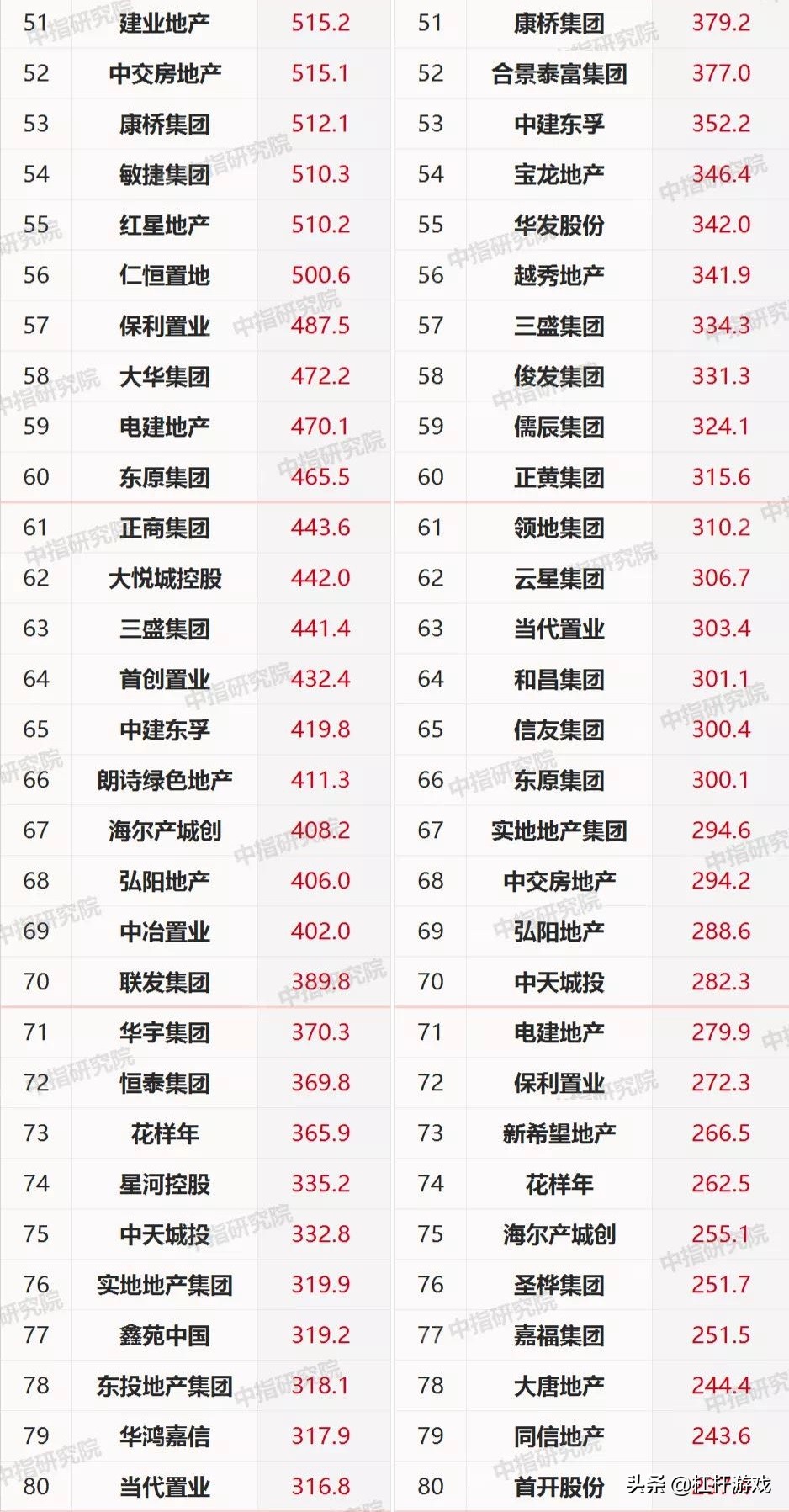 新城、绿地、建业、领地…2020百强房企：谁在跌落？谁最凶猛