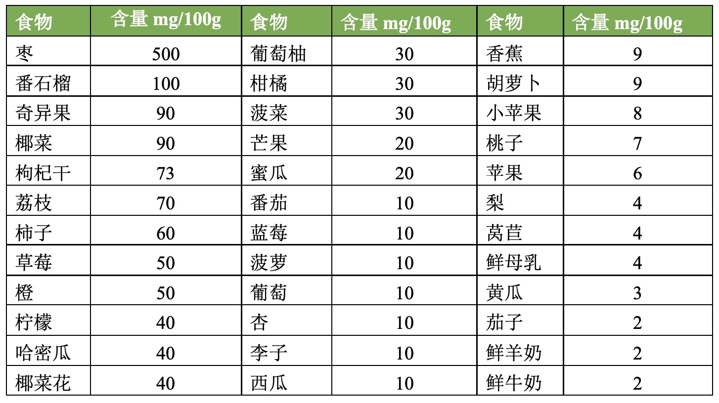 带您认识维生素C