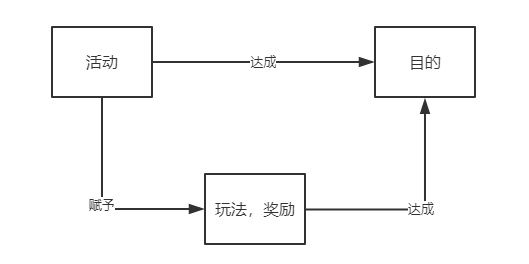 游戏活动运营如何做5分钟教你怎么做好游戏运营活动