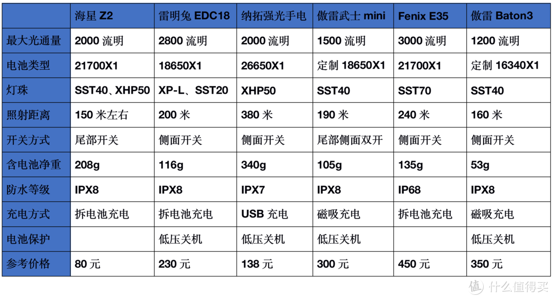 2021強光手電選購經驗：盤點我的高性價比強光手電筒