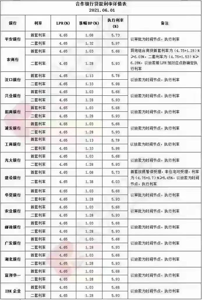 2021年6月最新房贷利率