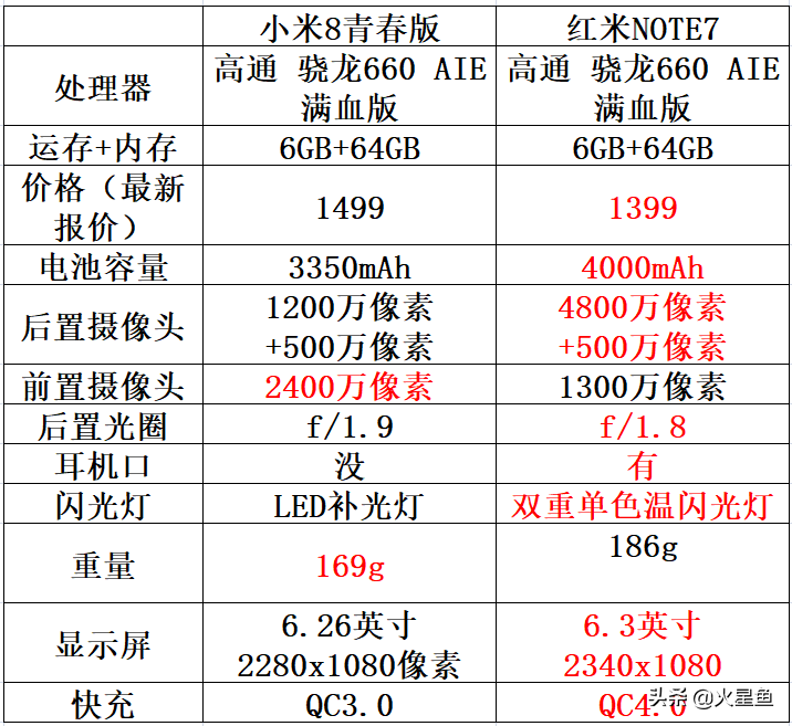 十项手机上重要参数对比，红米noteNOTE7竟然基本上逐一击杀小米手机自己旗舰级