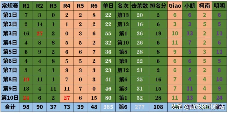 绝地求生：数据分析告诉你，谁夺冠概率大？常规赛最全面数据分析