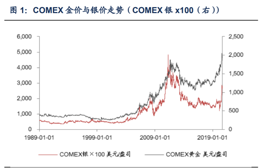白银行业专题报告：解构银价驱动因素