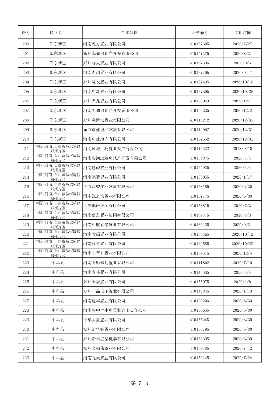荥阳上街共15家！郑州强制注销252家房地产开发企业资质证书
