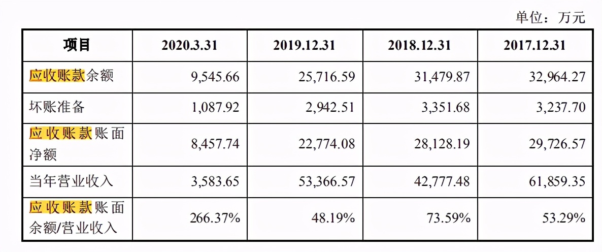 çé¦çµåIPOï¼åºæ¶è´¦æ¬¾å è¥æ¶266.37%ï¼å¤§å®¢æ·è´è¶æåºé