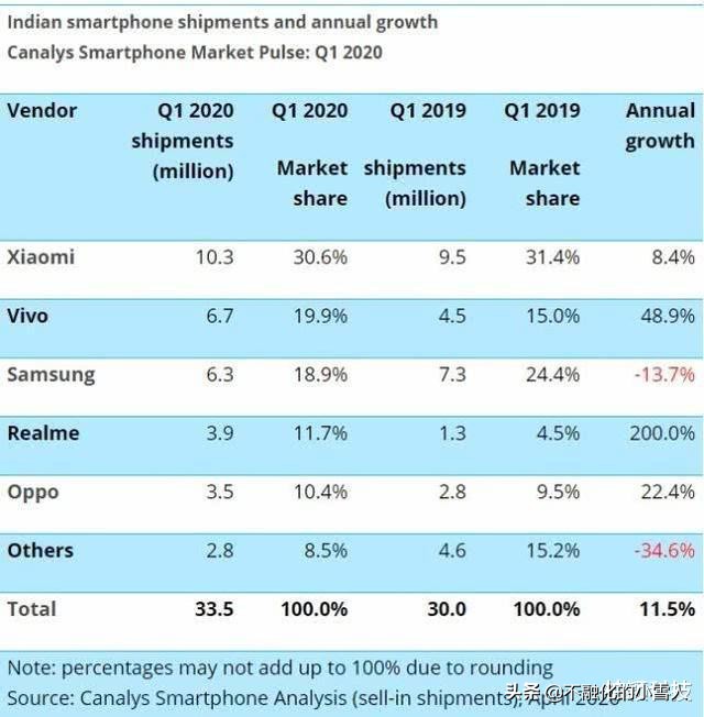 中国手机在印度市场猛抢市场, 三星重蹈在中国市