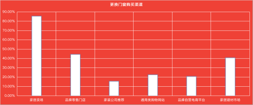 调查报告｜家居消费年轻化趋势提速 门窗关注度提升