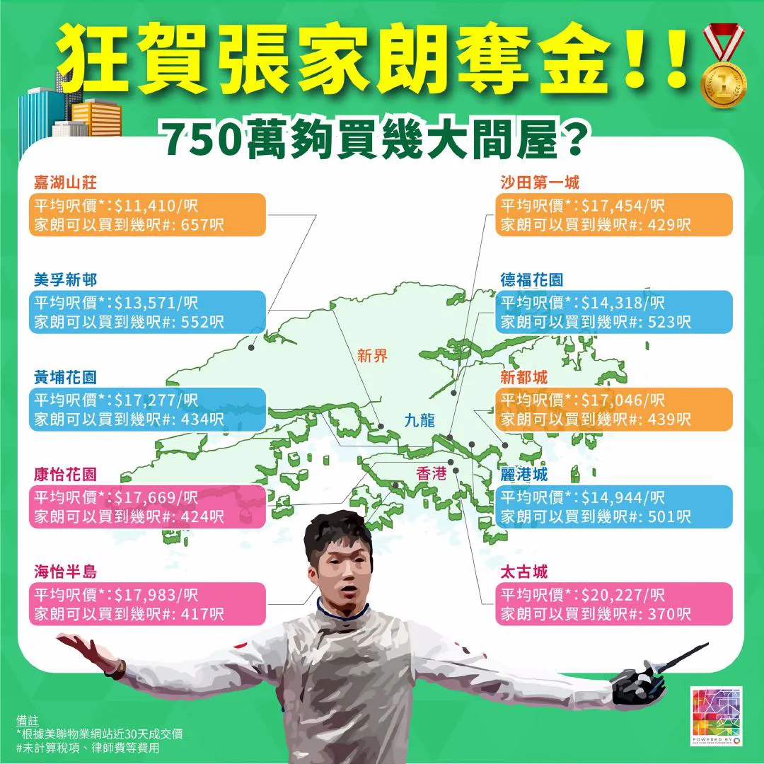 在东京奏响国歌！香港回归后奥运首金受宠：重奖750万 地铁免费坐