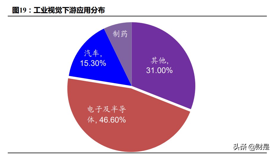 机器视觉行业研究：机器视觉产业链价值涌现