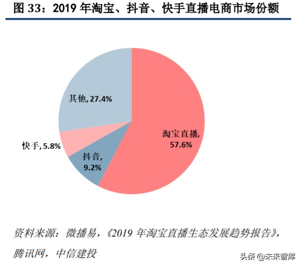 直播电商深度研究与投资策略：直播电商底层逻辑和趋势思考