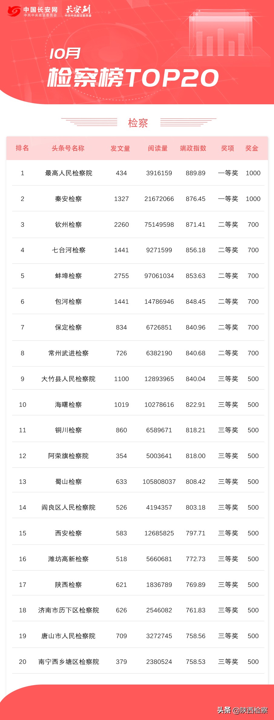 10月政法头条号榜单揭晓 陕西检察三强头条号进入全国检察榜top20