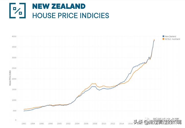 Bloomberg New Zealand's largest housing price bubble in the world iNEWS