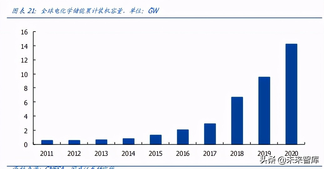 新能源储能行业研究：储能全面加速，助力碳中和