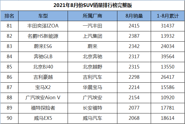 8月份SUV销量排行1-274名，途观L王者归来，三缸奇骏迎来首秀