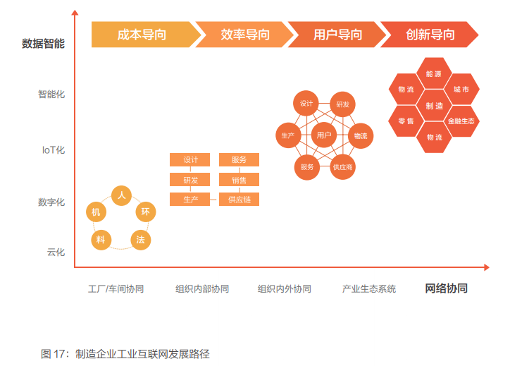 新一代工业互联网发展模式与成功实践