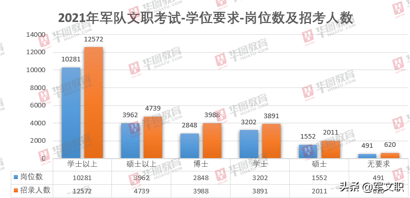 2018-2021年军队文职华图教育解读出炉！流程节点早知道