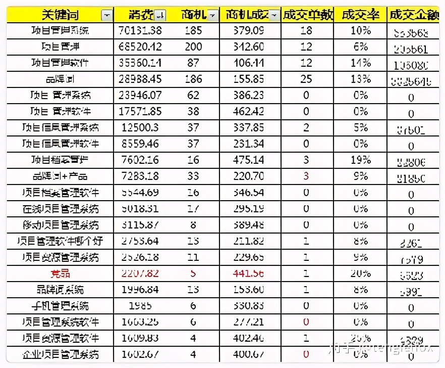 10年竞价老司机：做好搜索广告投放的5点经验