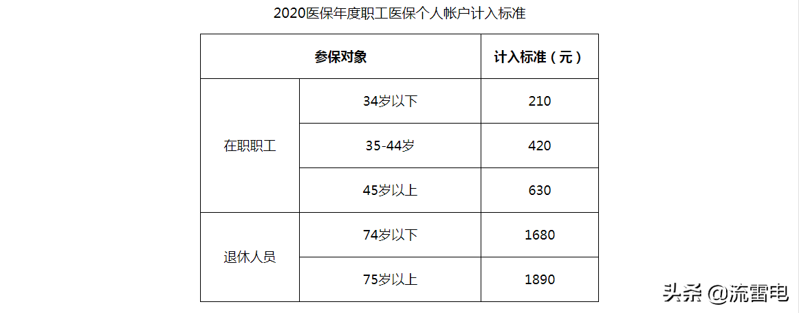 社保局每個月打入退休人員醫保卡的錢，會隨養老金的上調增加嗎？