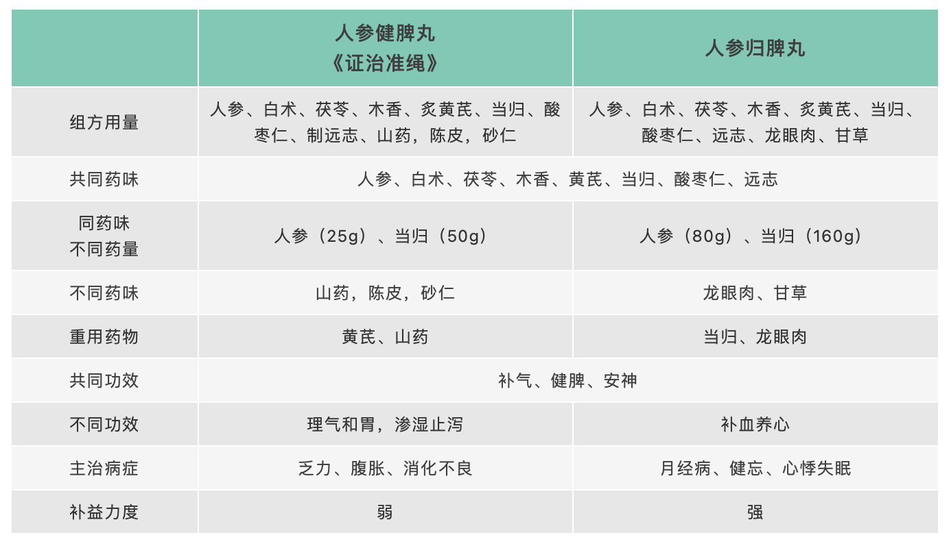 人参归脾丸与人参健脾丸，你能区别吗？