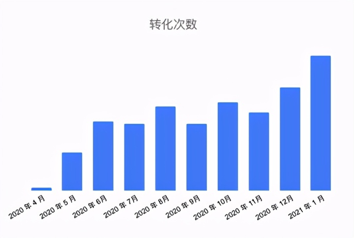 看宁波唐彩如何借助中企动力谷歌推广，全年实现投放回报率500%
