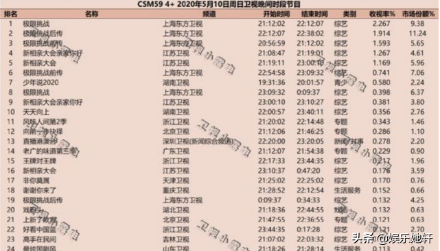 湖南卫视这一次输了！《极挑6》首播人气太猛，王一博也难以挽回