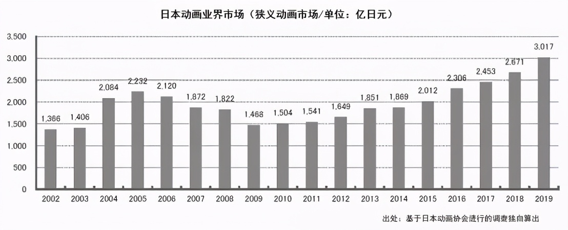 日本动画这一年：市场规模增至1586亿元，欧美市场贡献大