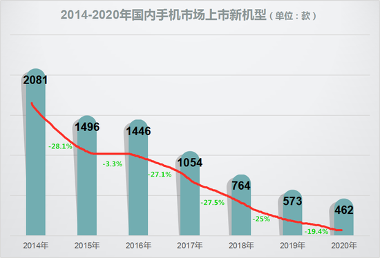 去年国内手机出货量下降20%，大家变得更关注高端机了吗？