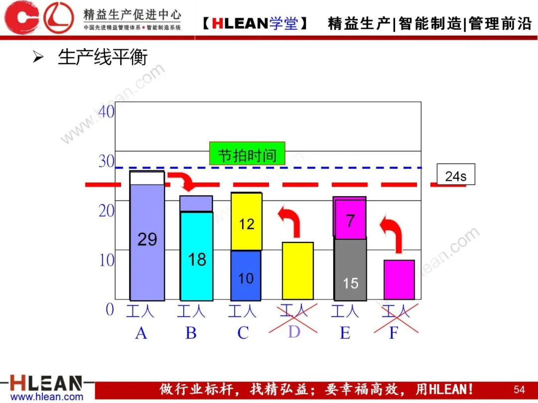 「精益学堂」标准作业及生产线平衡改善