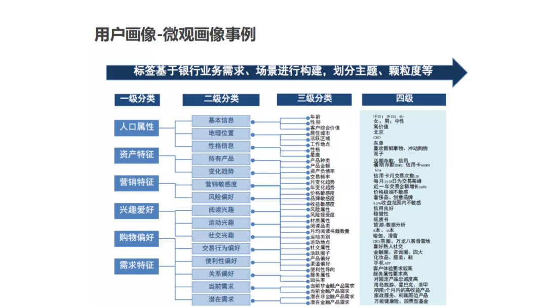 用戶畫像技術及方法論