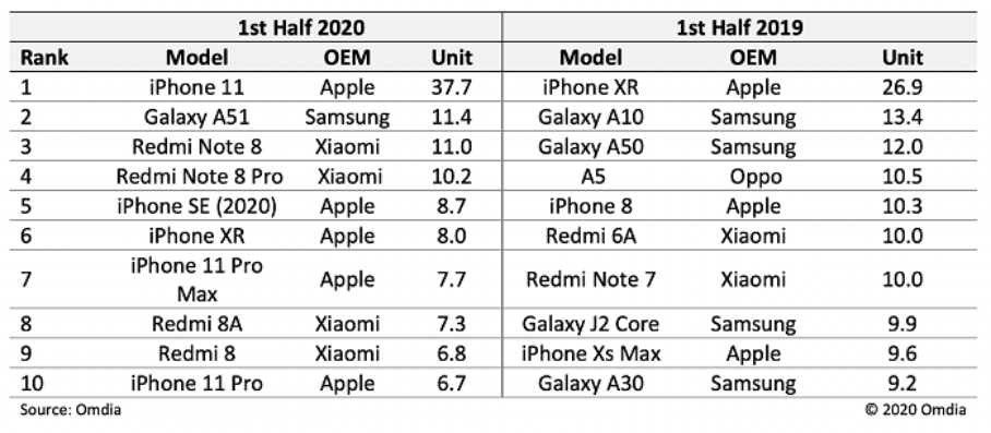 2020年手机销量排名 苹果iPhone 12才排到第三