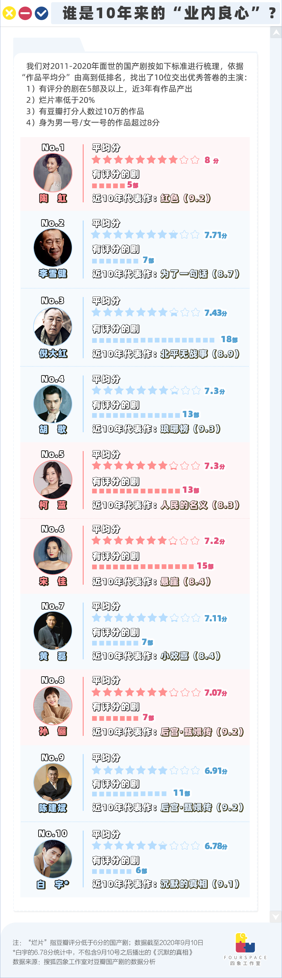 我们分析了4000多位国产剧主演 他演917集烂剧“封王”