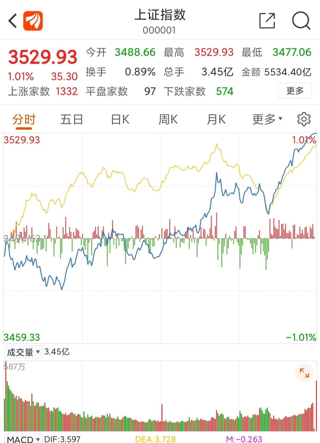 「大盘白酒」大盘预测解析（收盘点评及走势分析）