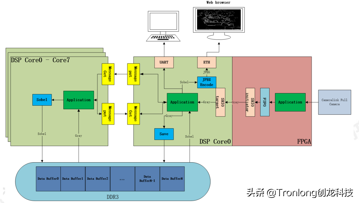 「方案分享」基于C6678+Zynq-7045 目标追踪视觉技术